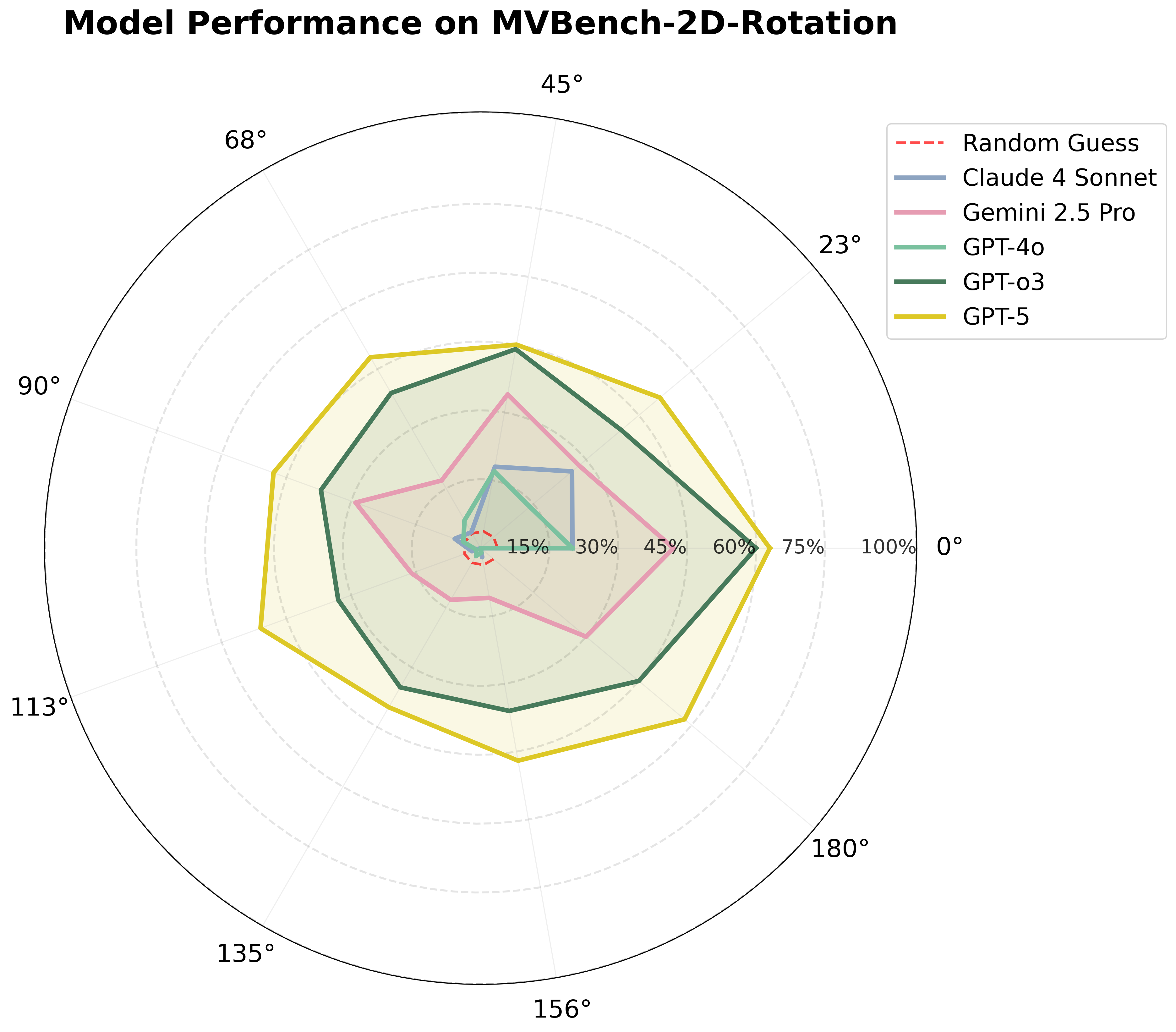 Rotation Bias