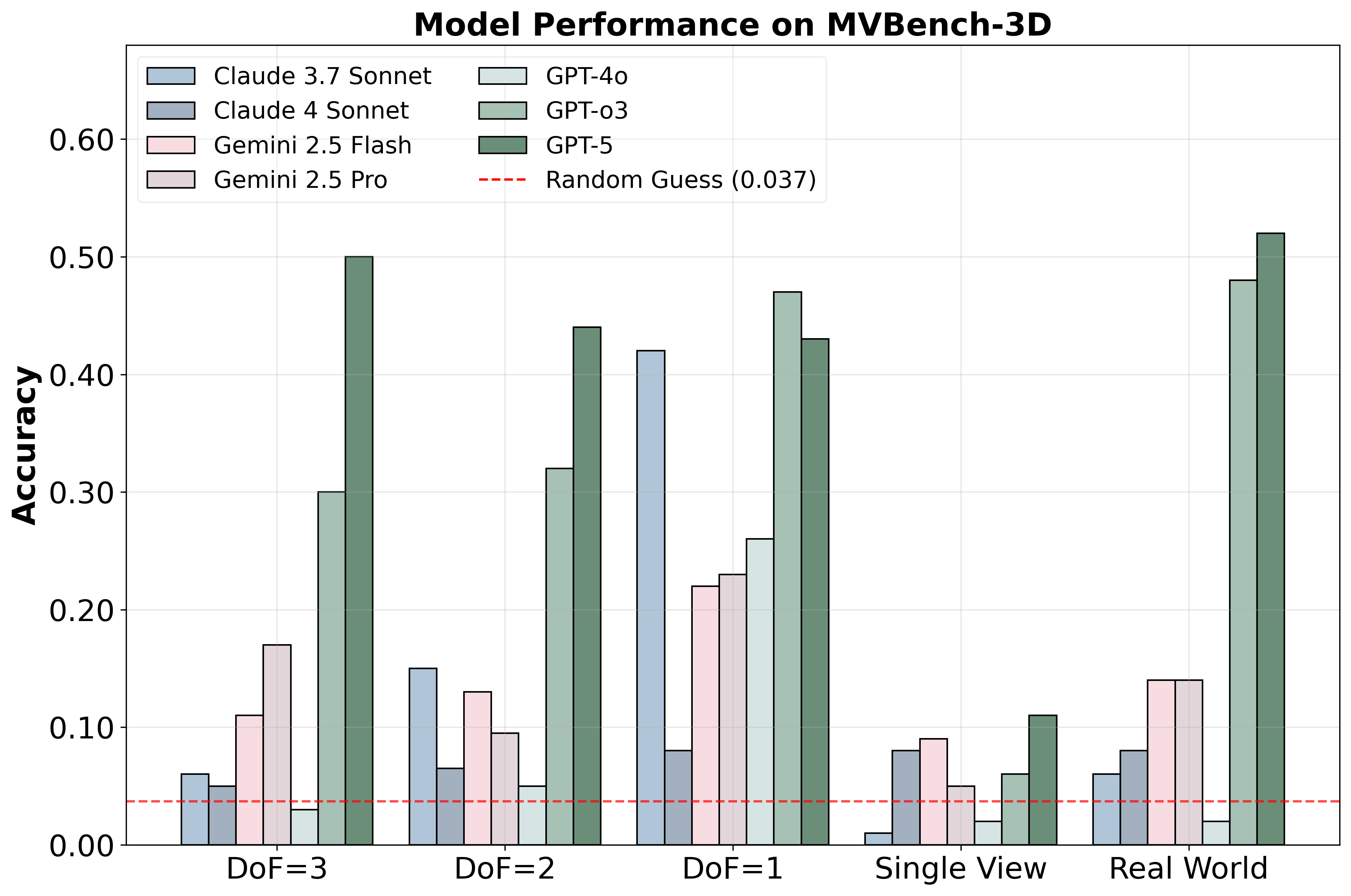 Model performance on MultiView-Bench