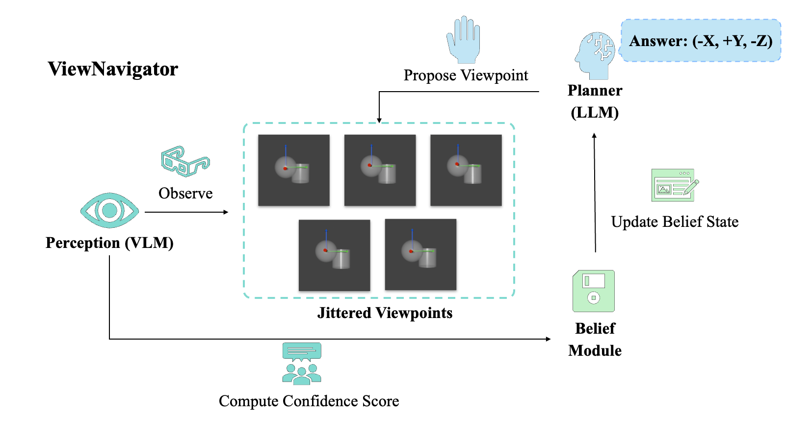 ViewNavigator Framework